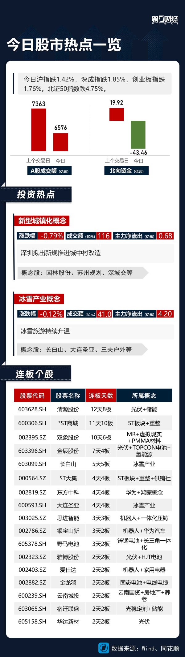 炒股配资平台选择 热市追踪丨光伏概念多股连板 冰雪产业概念长白山5连板