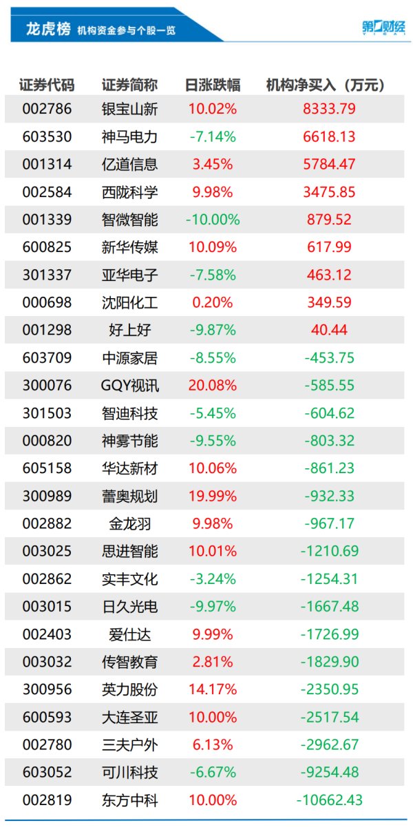 配资炒股是什么 机构今日买入这9股，抛售东方中科107亿元丨龙虎榜