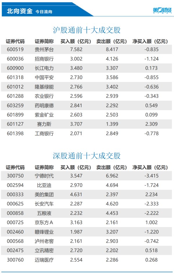 股市行情资讯配资平台 北向资金今日净卖出4347亿元，赛力斯、美的集团等获加仓
