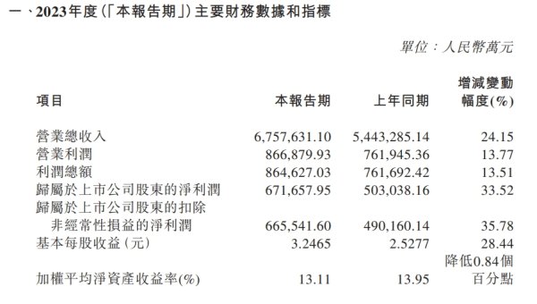 配资炒股平台讲解 中国中免：2023年净利润6717亿元，同比增长3352%